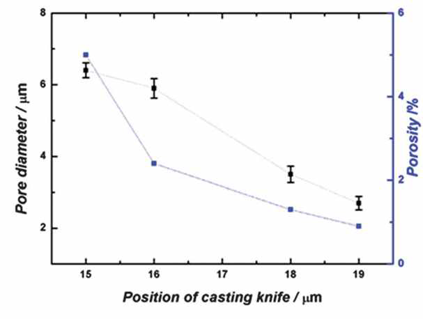 캐스팅 나이프의 높이에 따른 MINs 등방공경 분리막의 세공 크기 및 공극률