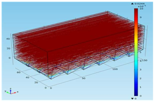 3차원 CFD 분석을 통한 패턴 분리막 표면 부근의 유체 흐름의 예.