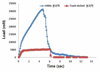 MINs 분리막과 트랙-에치 분리막의 인장강도실험 수행 결과.