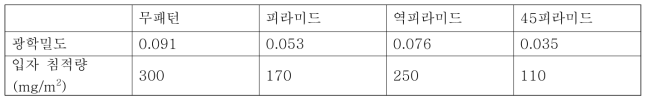 각 분리막 표면에 침적된 입자의 상대적인 양을 광학밀도 (300 nm)로 측정한 결과와 이를 막표면에 침적된 입자의 양으로 환산한 값 비교.