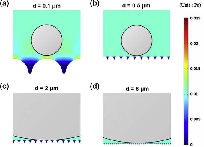 나노 패턴 UF 분리막 표면에서의 전단 응력 비교. 입자크기가 각각 (a) 0.1, (b) 0.5, (c) 2, (d) 6 ㎛