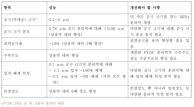 개발한 MINs 재질 분리막의 성능 및 개선해야할 사항.