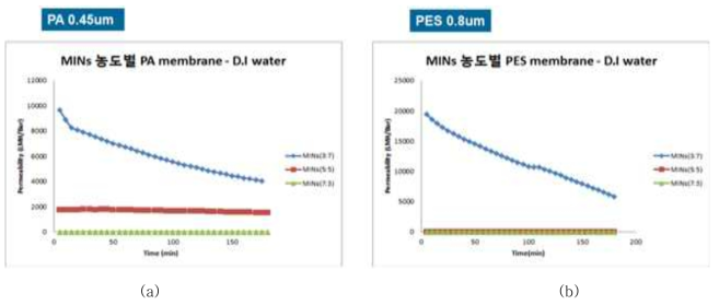 상용막인 (a) PA (0.45 ㎛) (b) PES (0.8 ㎛)를 이용하여 만든 MINs 코팅 분리막의 MINs:에탄올 희석비율에 따른 수투과도.