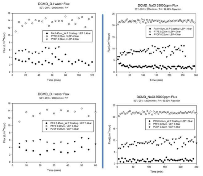 방수코팅제를 이용한 코팅분리막와 소수성 MINs 코팅분리막의 DCMD 플럭스 데이터.