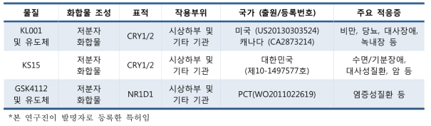 주요 생체시계 조절 화합물 특허 현황