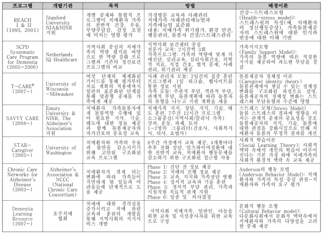 대표적 국외 프로그램 사례