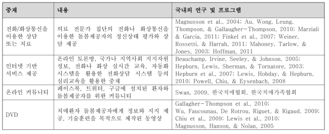 테크놀러지를 활용한 치매가족 중재 방법