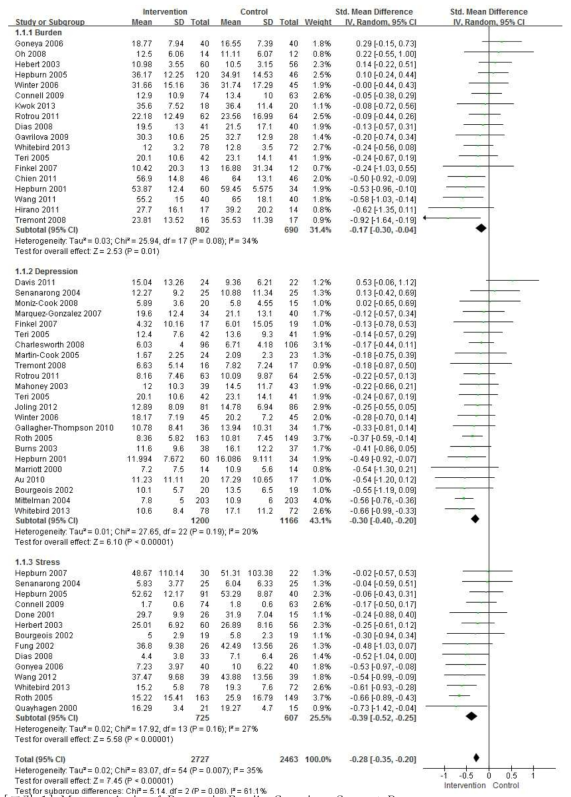 Meta analysis of Dementia Family Caregiver Support Program