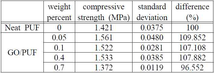 상온에서의 압축 시험 결과