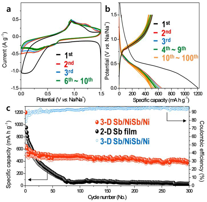 Sb-NiSb-Ni 복합 나노와이어 전극의 나트륨 이온전지 특성 평가 결과
