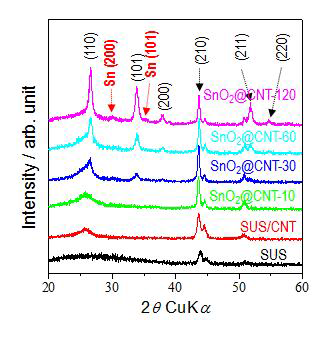MOCVD법을 이용한 SUS+CNT 집전체 위로 합성 공정의 반응 시간에 따라 직접 성장된 SnO2 나노선의 XRD 패턴 분석 결과