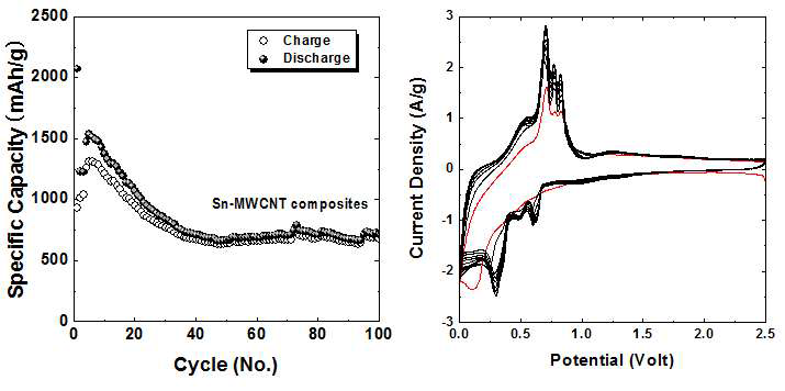 SUS/CNT 집전체 위에 전착된 Sn 나노구조체의 충ㆍ방전 사이클 시험결과 (좌) 및 cyclic voltammetry 시험 결과 (우)