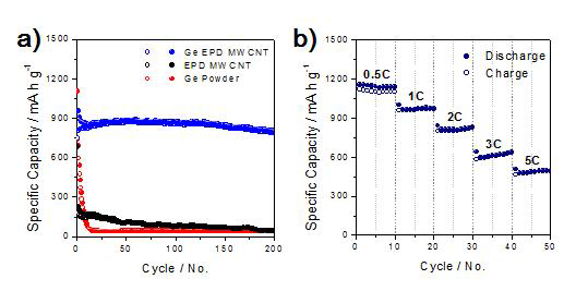 SUS+CNT로 구성된 집전체 상의 직접 성장시킨 1차원 Ge 나노선의 전기화학적 특성 평가/분석
