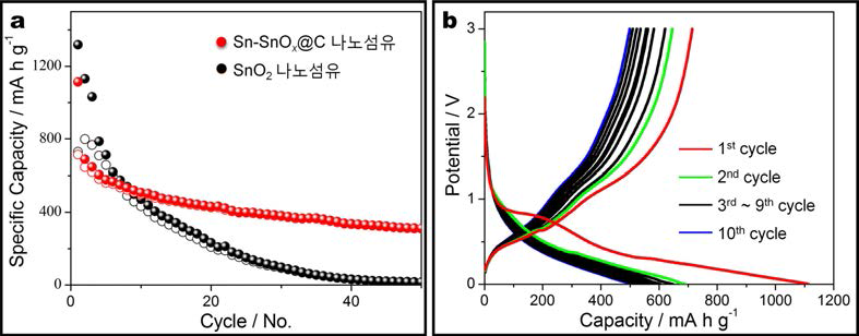 Sn-SnOx@C 나노 섬유 합성 – 전기화학적 특성 평가 결과