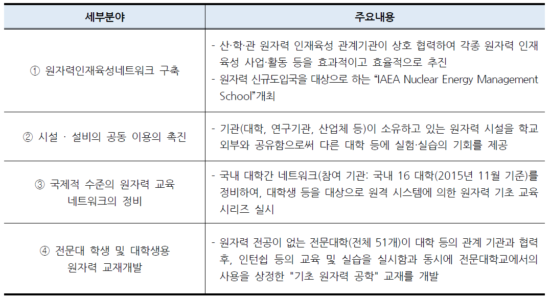 일본 원자력인력양성사업 세부분야