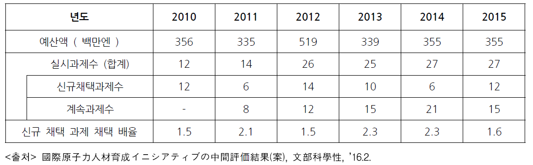일본 원자력인력양성사업 예산액 변화