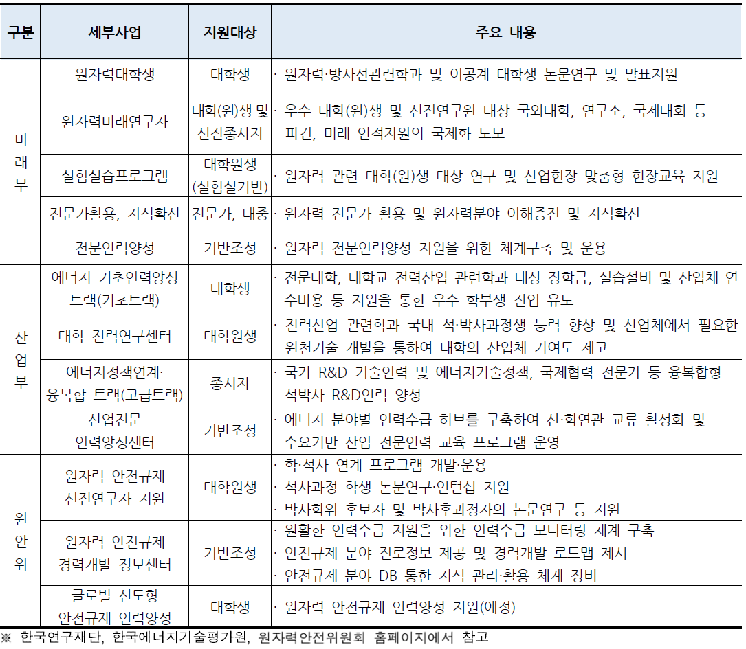 원자력 관계부처 인력양성 사업 현황 (2015년 현재)