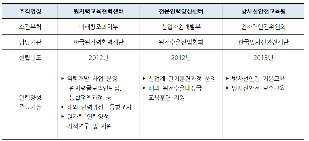 국내 원자력 인력양성 지원조직 현황