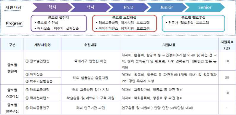 대상별 세부사업 구성 및 지원내용