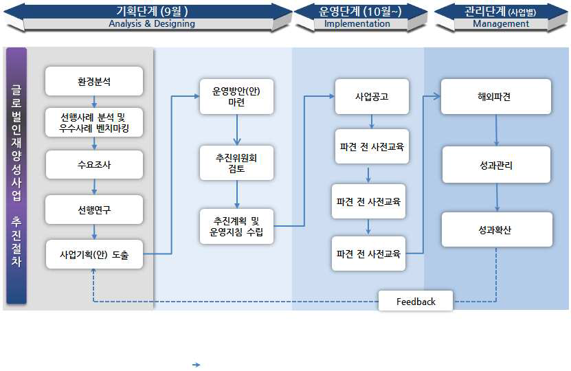 단계별 사업 추진절차