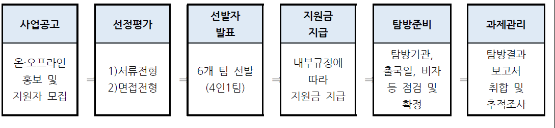 글로벌 챌린지(해외탐방) 사업절차