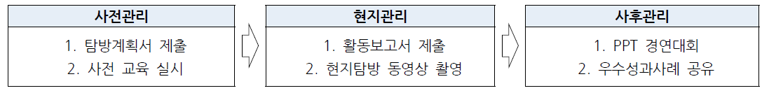 글로벌 챌린지(해외탐방) 사업 전주기적 성과관리