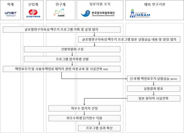 글로벌연구자육성 기초·고급 핵주기 프로그램 추진체계