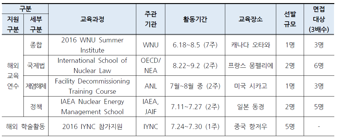 글로벌스칼라십 파견과정 및 선발규모