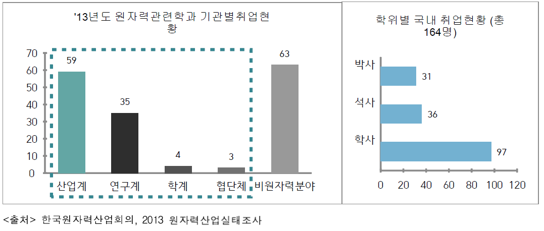 2013년도 원자력 관련학과 취업현황