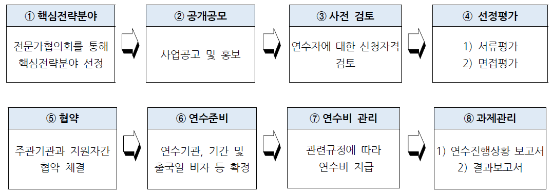 글로벌 펠로우십 사업 선발절차