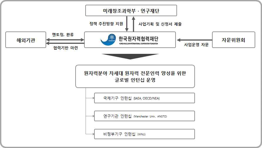 글로벌인턴십 연구과제 추진체계