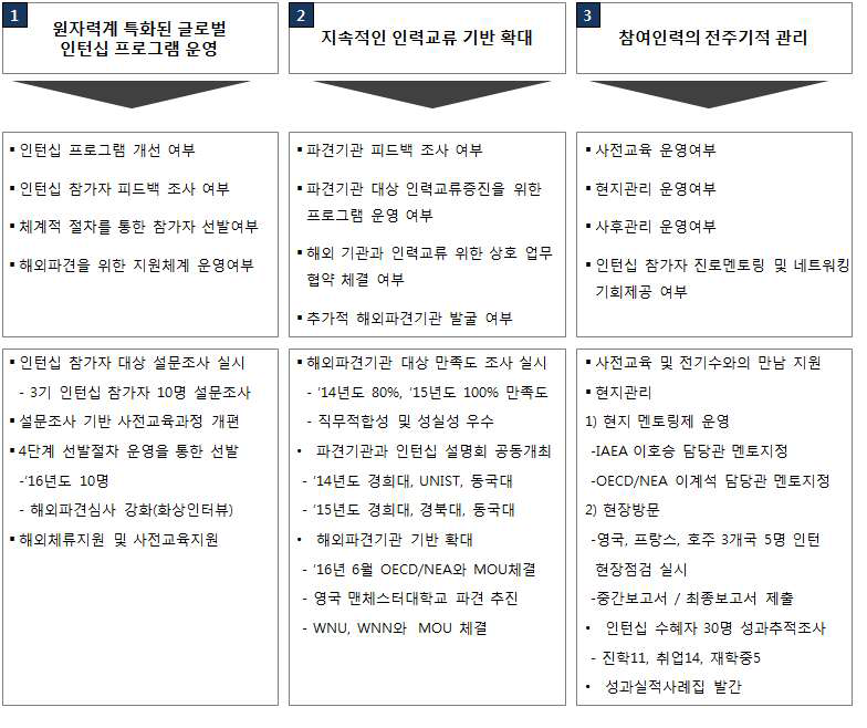 글로벌인턴십 연구과제 주요 추진 내용