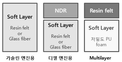 Insulation dash 종류별 소재구성안