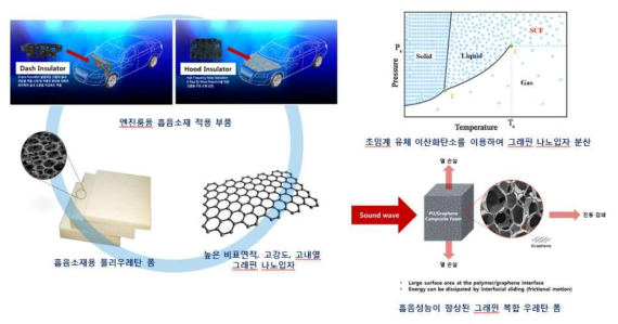 그래핀 나노입자 충진을 통해 흡음성능이 향상된 폴리우레탄 흡음소재 개발에 관한 모식도