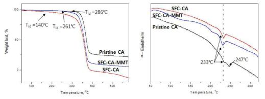 순수한 CA, SFC-CA, SFC-CA-MMT의 (a) TGA 분석 결과, (b) DSC 분석 결과.