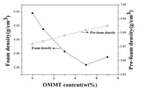 OMMT 함량에 따른 EVA/OMMT nanocomposite foam의 pre-foam density, foam density 측정 결과