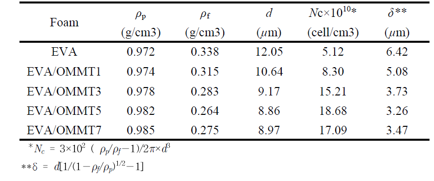 OMMT 함량에 따른 EVA 폼의 모폴로지(cell size, cell density, cell wall thickness) 분석 결과