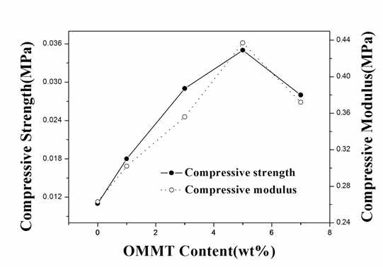 OMMT 함량에 따른 EVA/OMMT nanocomposite foam의 압축 강도, 압축 모듈러스 측정 결과