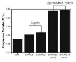 EVA, EVA/lignin composite foam, EVA/lignin/MMT hybrid composite foam의 압축