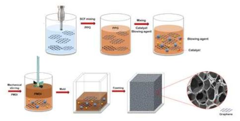 흡음소재용 그래핀/우레탄 nanocomposite foam 제조 공정