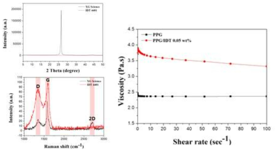 그래핀 나노 입자의 X-ray Diffraction, Raman Spectroscopy, Viscosity 분석 결과