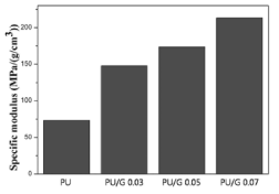 그래핀/우레탄 나노복합체의 specific modulus 분석 결과