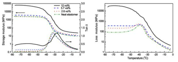 Mechanical properties of the elastomer and its nanocomposites