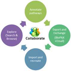 연구자 간 공동연구를 뒷받침하는 플랫폼 개발