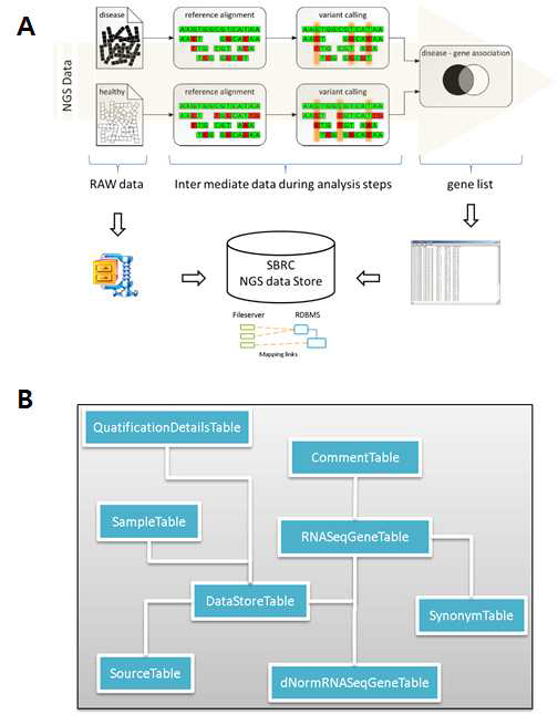 KCPAVS를 이용한 RNA-seq 데이터 관리 체계