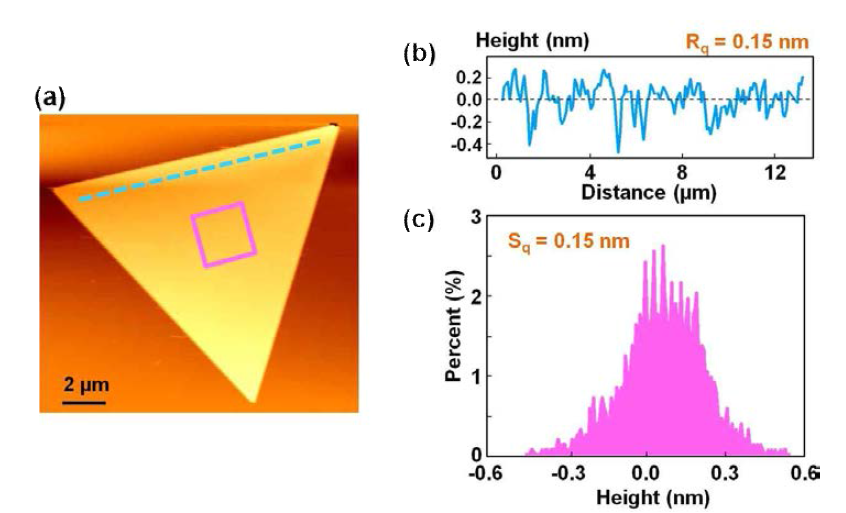 (a) Ultraflat, ultraclean 금 나노판의 (b) 모서리를 따라 (c) 면적에 따라 확인된 원자수준으로 매끄러운 표면