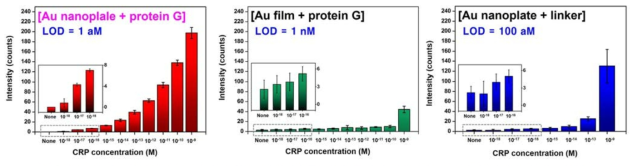 금 나노판과 protein G의 조합은 배경신호를 크게 줄여서 1 aM의 CRP까지 정량분석 가능하였음