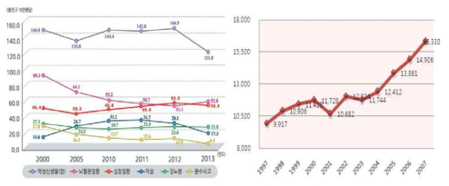 한국인 주요 사망원인 및 심장질환 사망자수의 증가