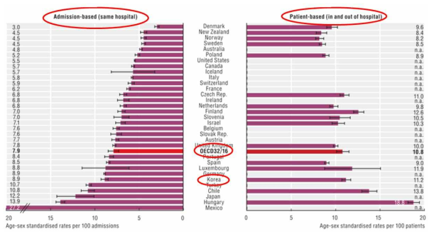 2011년 OECD 국가들의 급성심근경색증으로 인한 30일째 사망률