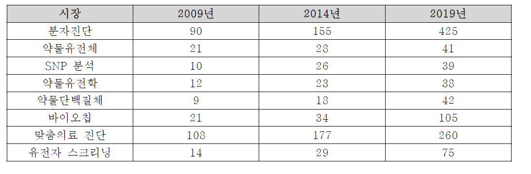 맞춤의학 관련 시장의 규모와 향후 성장 전망